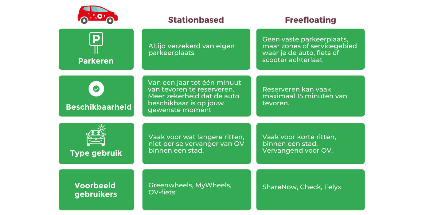 Voordelen nadelen station based Free floating car sharing autodelen